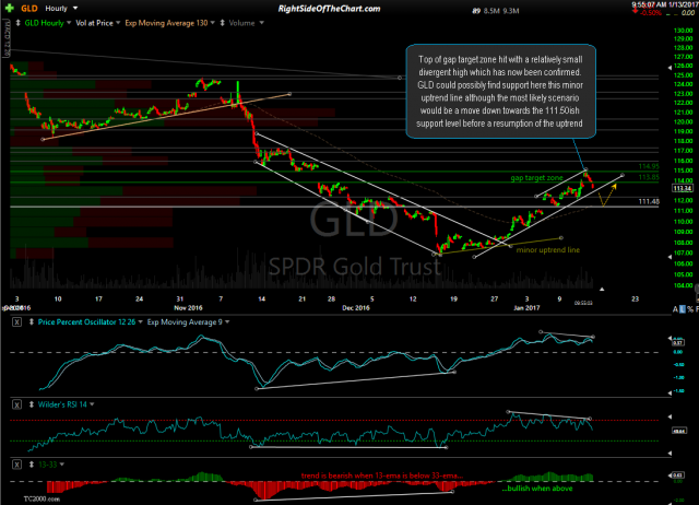 GLD 60-minute Jan 13th