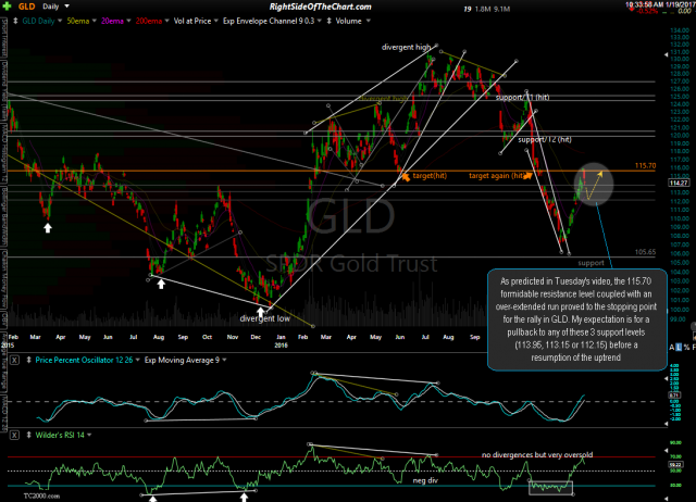 GLD daily Jan 19th