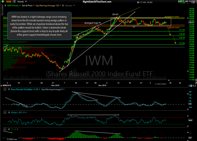 IWM 60-min Jan 11th close