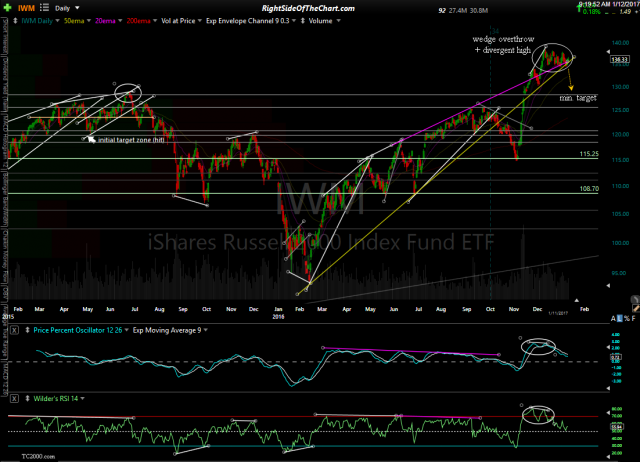 IWM daily Jan 11th close