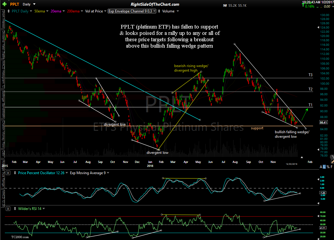 falling wedge breakout