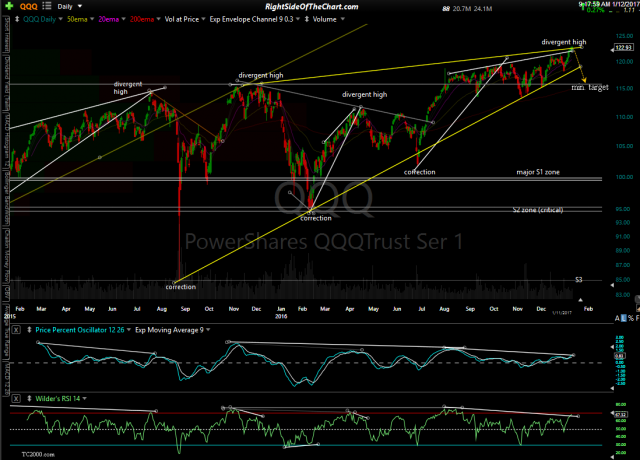 QQQ daily Jan 11th close