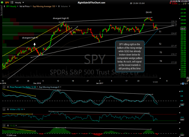 SPY 60-min 2 Jan 31st