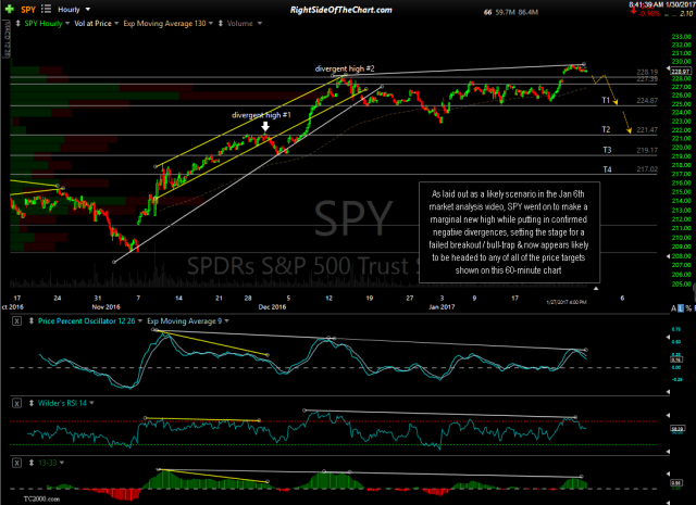 SPY 60-min Jan 27th close