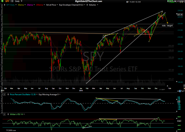 SPY daily Jan 11th close