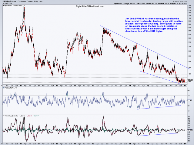 $WHEAT 10-yr daily Jan 2nd