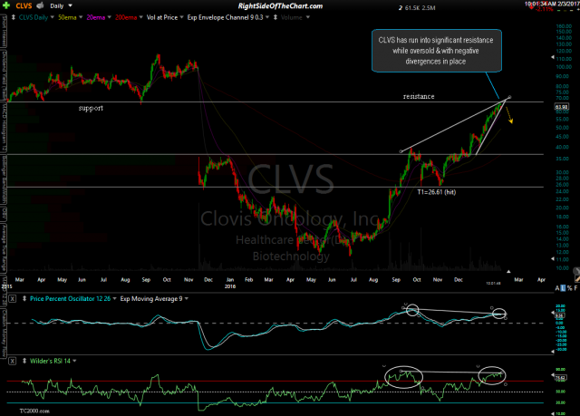 CLVS daily Feb 3rd