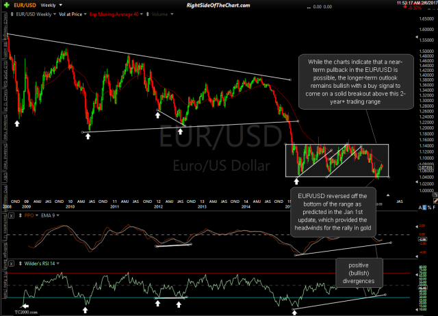 EUR-USD weekly Feb 6th