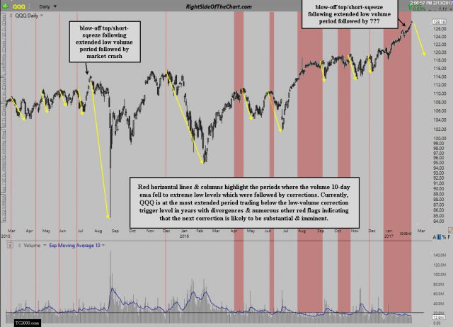 QQQ low trading voume sell signals Feb 13th