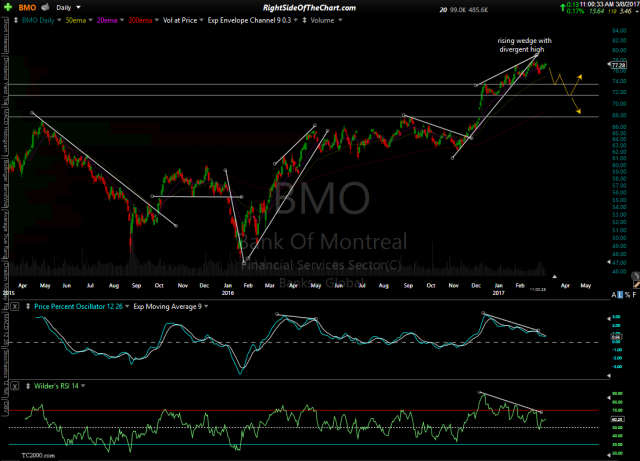 Outlook For Canadian Bank Sector Bmo Bns And Td Right Side Of The Chart