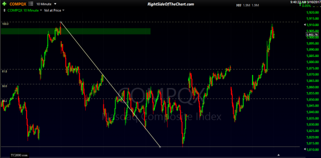 $COMPQ 10-min March 16th