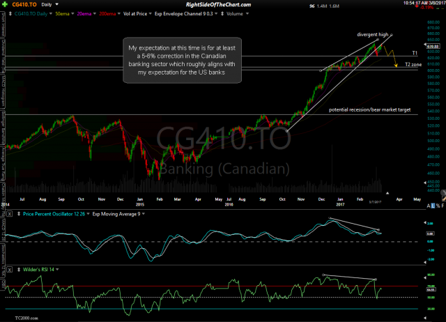 Canadian Bank Sector March 8th