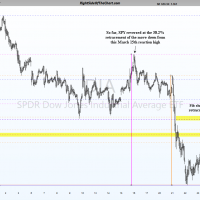 DIA Fibonacci Retracements March 24th