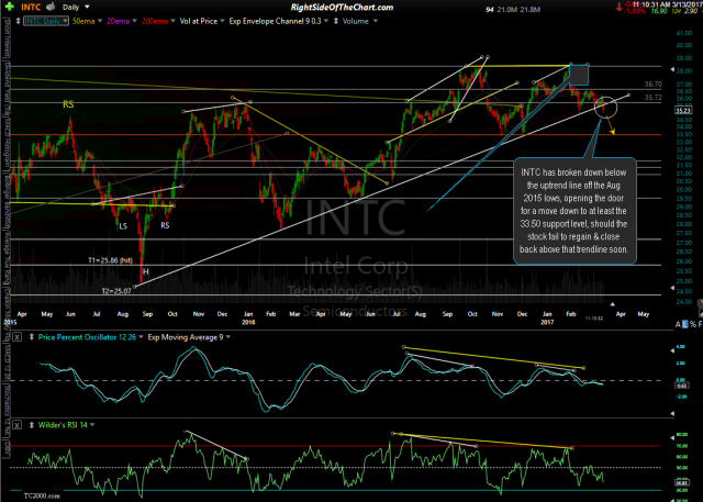 INTC daily March 13th