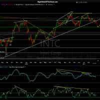 INTC daily March 21st