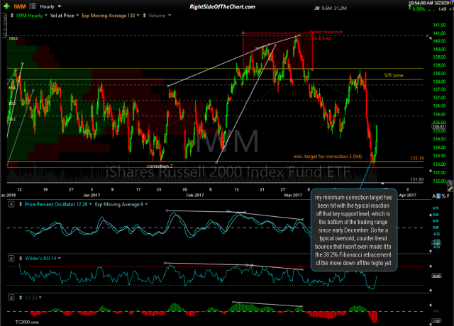 IWM 60-min March 23rd