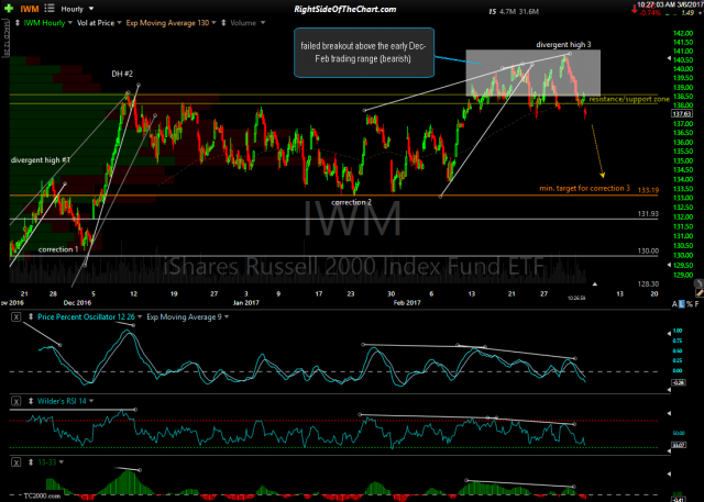 IWM 60-min March 6th