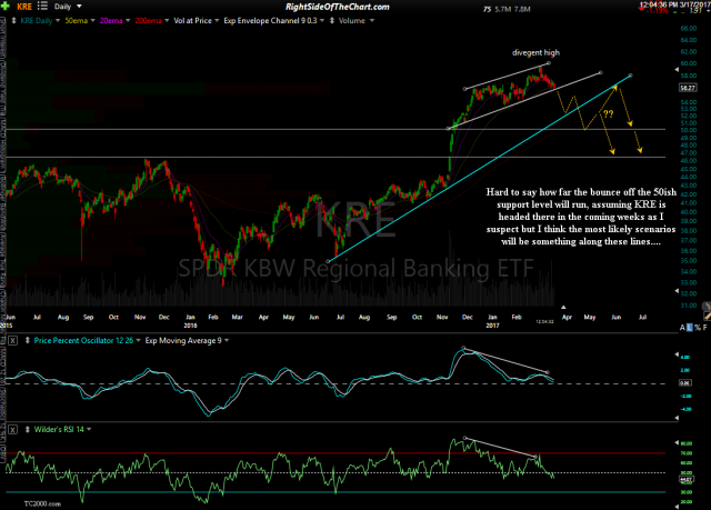 KRE daily March 17th