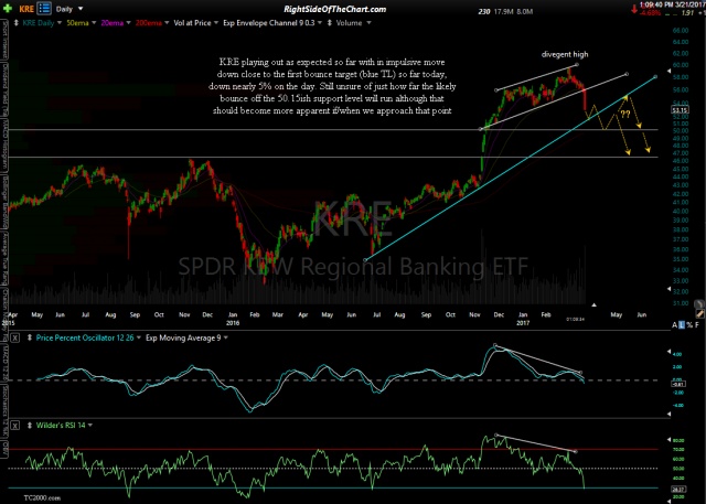 KRE daily March 21st