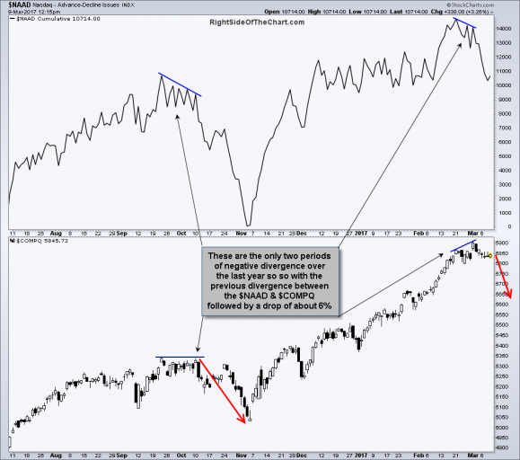 $NAAD vs. $COMPQ short-term divergences 3-9-17