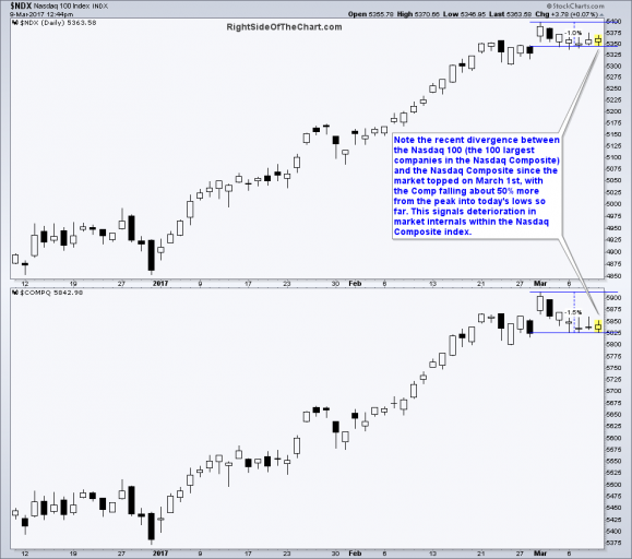 $NDX vs. $COMPQ March 9th