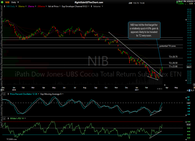 NIB daily 2 March 20th