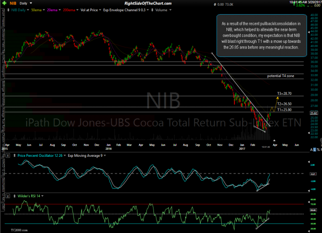 NIB daily March 20th