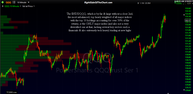 QQQ 10-min March 16th