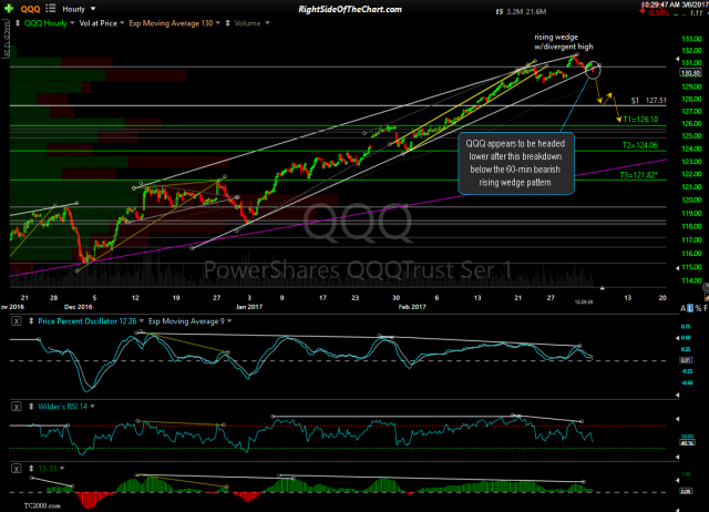 QQQ 60-min March 6th