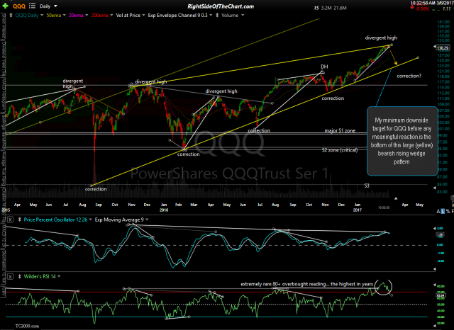 QQQ daily March 6th
