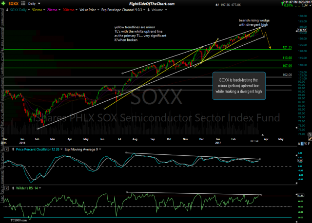 SOXX daily March 20th