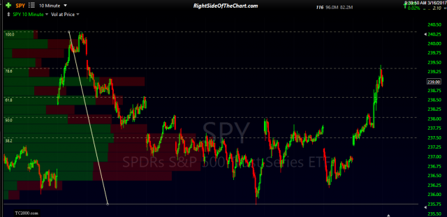 SPY 10-min March 16th