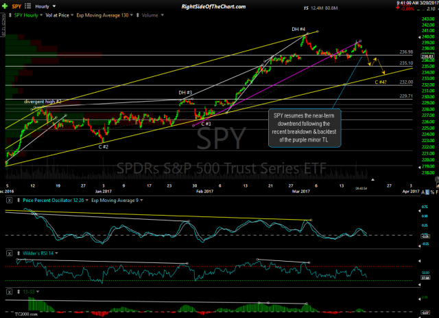 SPY 60-min March 20th