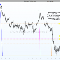 SPY Fibonacci Clusters March 24th