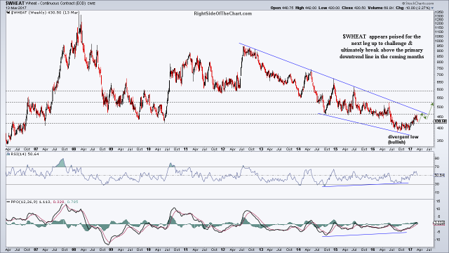 $WHEAT 11-yr weekly March 14th