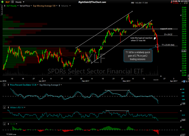 XLF 60-min March 21st