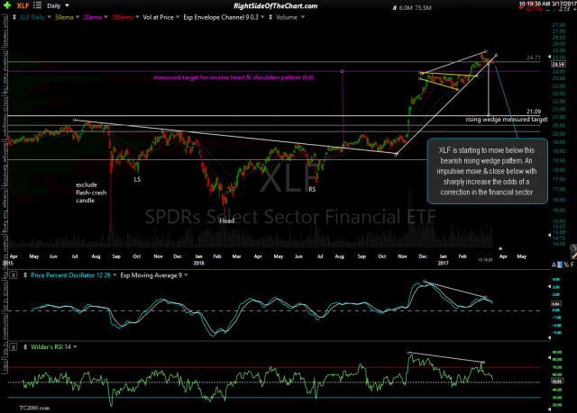 XLF daily March 17th