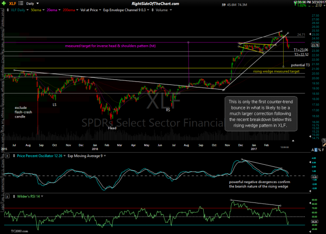 XLF daily March 23rd