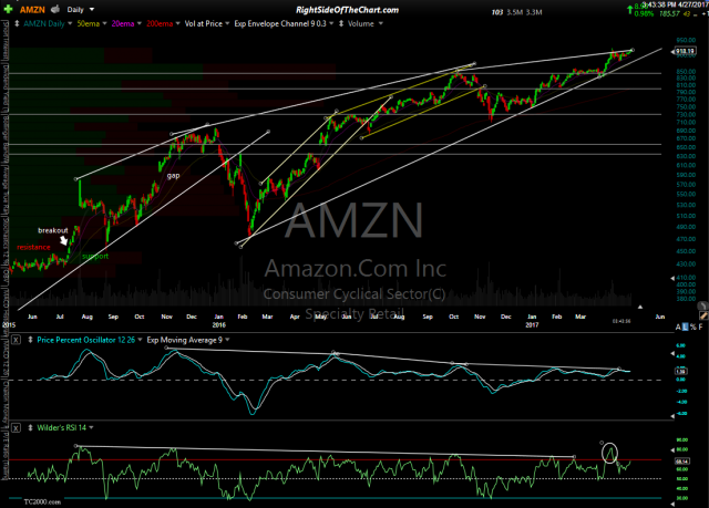 AMZN daily April 27th