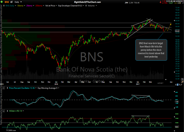 BNS daily April 27th close