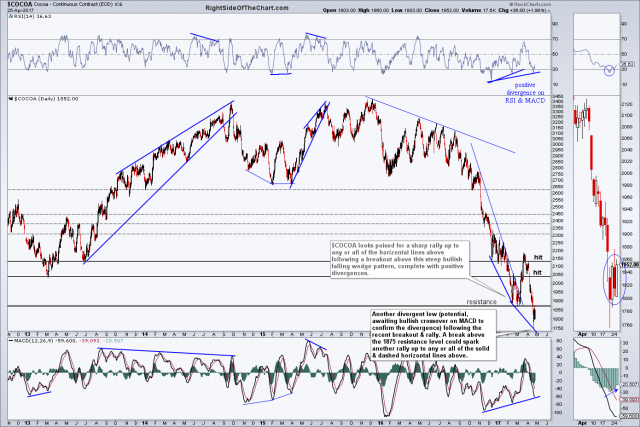 $COCOA daily March 25th close