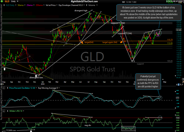 GLD daily April 12th