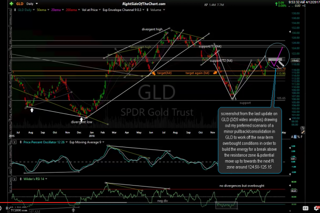 GLD daily screenshot March 28th