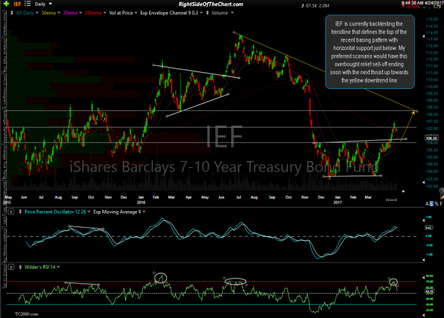 IEF daily April 24th