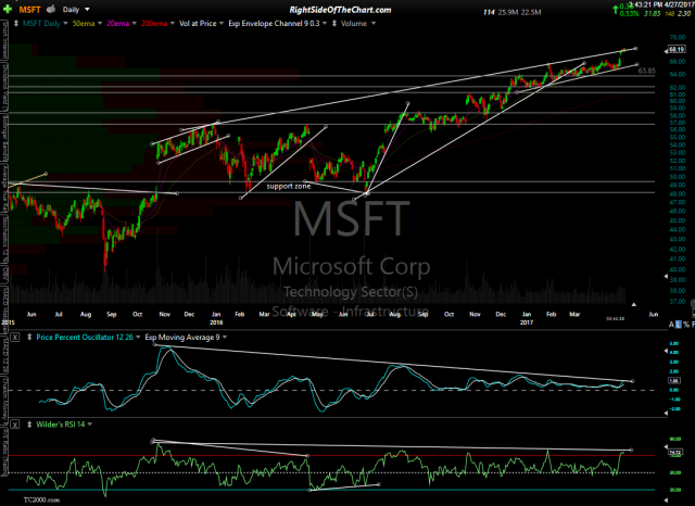 MSFT daily April 27th