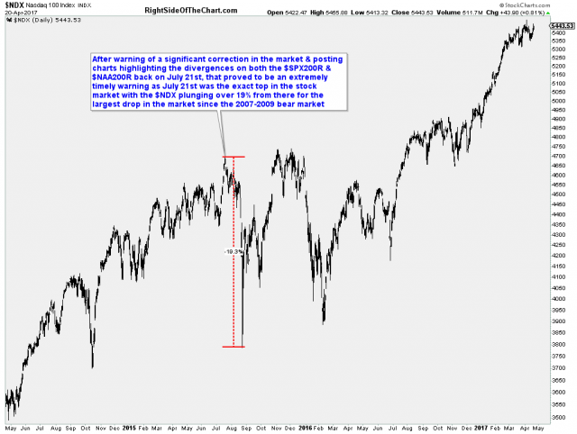 March 21, 2015 Market Top