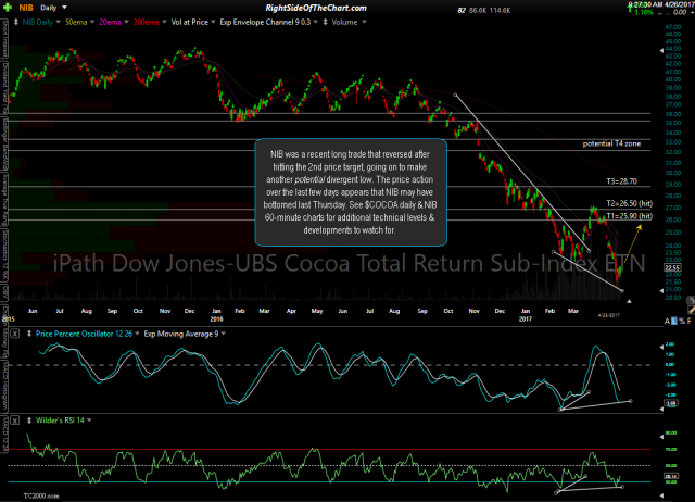 NIB daily March 25th close