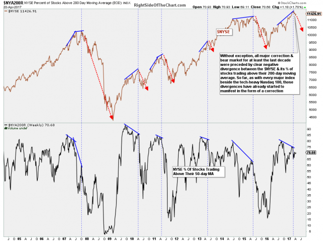 $NYA200R weekly April 20th