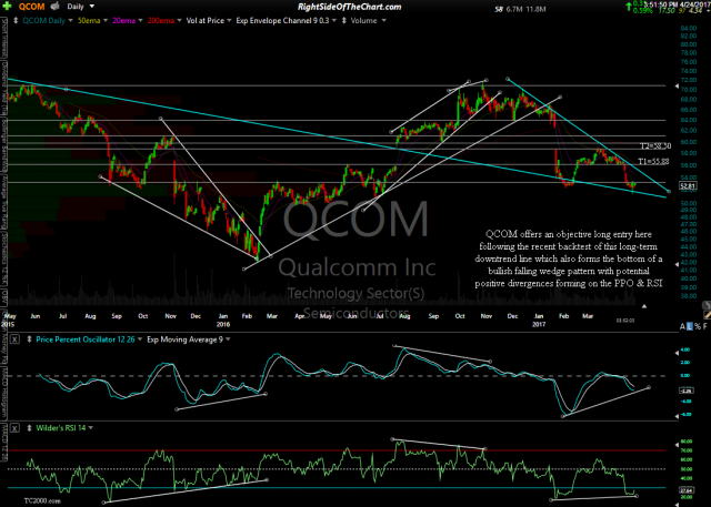 QCOM daily April 24th