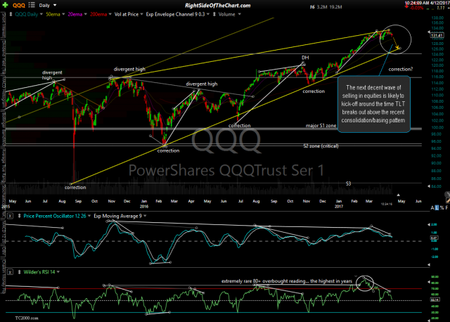 QQQ daily April 12th